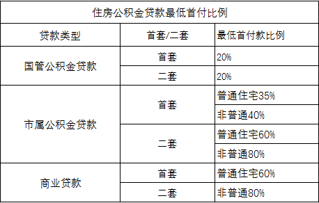 北京贷款买房最低首付比例是多少？如何判断首套房？